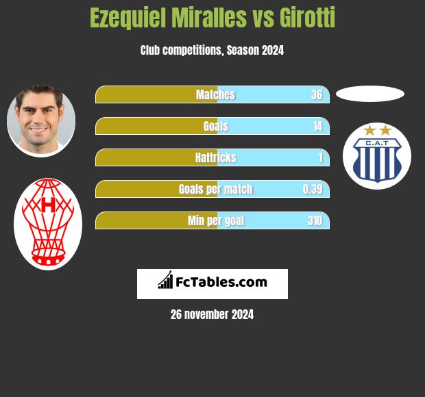 Ezequiel Miralles vs Girotti h2h player stats