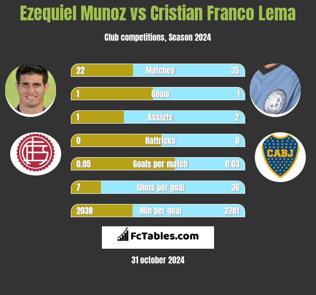 Ezequiel Munoz vs Cristian Franco Lema h2h player stats