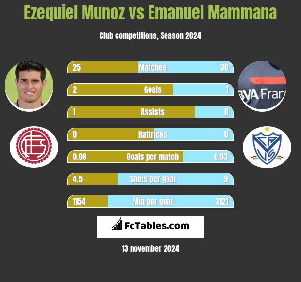 Ezequiel Munoz vs Emanuel Mammana h2h player stats