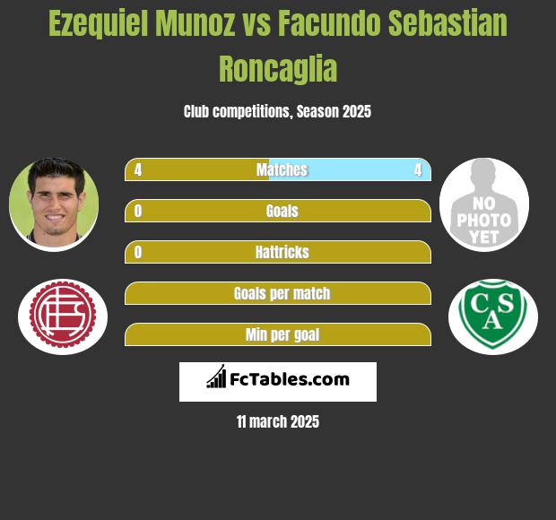 Ezequiel Munoz vs Facundo Sebastian Roncaglia h2h player stats