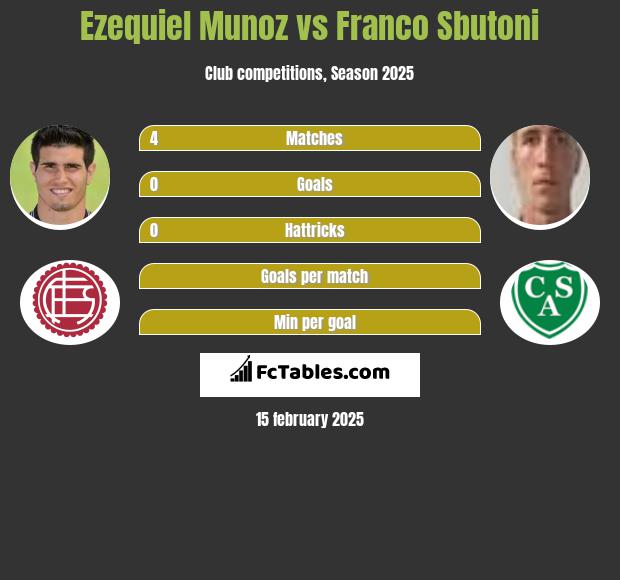 Ezequiel Munoz vs Franco Sbutoni h2h player stats