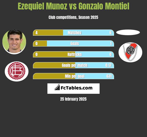 Ezequiel Munoz vs Gonzalo Montiel h2h player stats