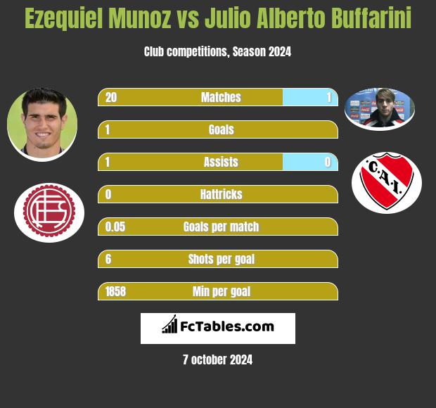 Ezequiel Munoz vs Julio Alberto Buffarini h2h player stats