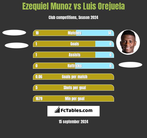 Ezequiel Munoz vs Luis Orejuela h2h player stats