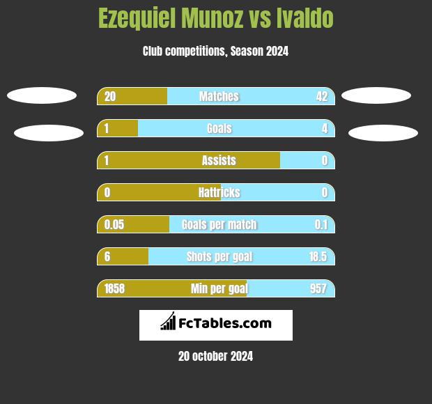 Ezequiel Munoz vs Ivaldo h2h player stats