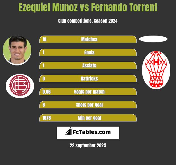 Ezequiel Munoz vs Fernando Torrent h2h player stats