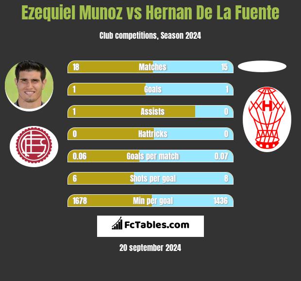 Ezequiel Munoz vs Hernan De La Fuente h2h player stats