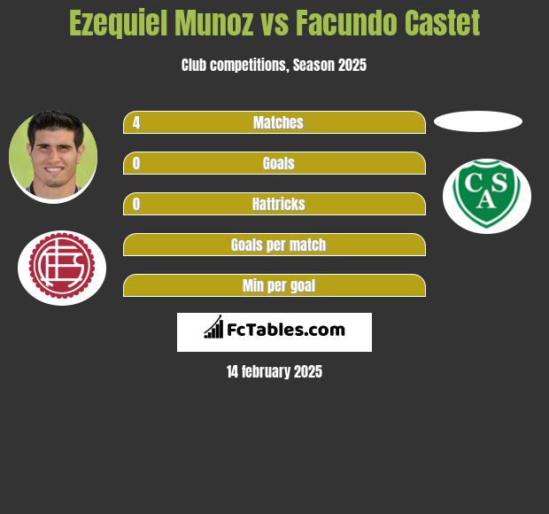 Ezequiel Munoz vs Facundo Castet h2h player stats