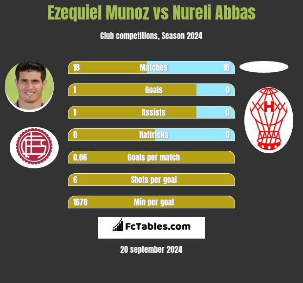 Ezequiel Munoz vs Nureli Abbas h2h player stats