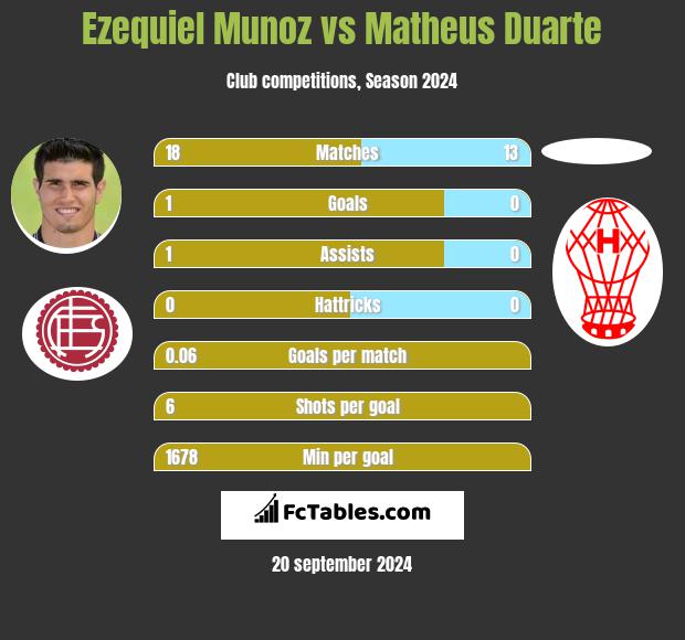 Ezequiel Munoz vs Matheus Duarte h2h player stats