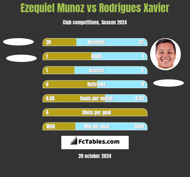 Ezequiel Munoz vs Rodrigues Xavier h2h player stats