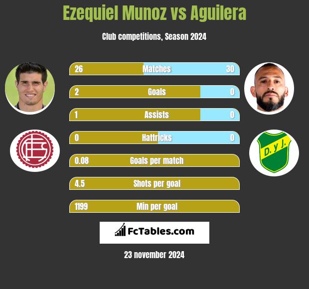 Ezequiel Munoz vs Aguilera h2h player stats