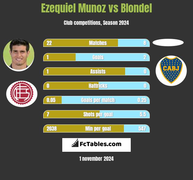 Ezequiel Munoz vs Blondel h2h player stats