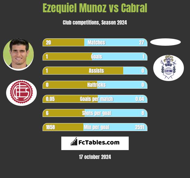 Ezequiel Munoz vs Cabral h2h player stats