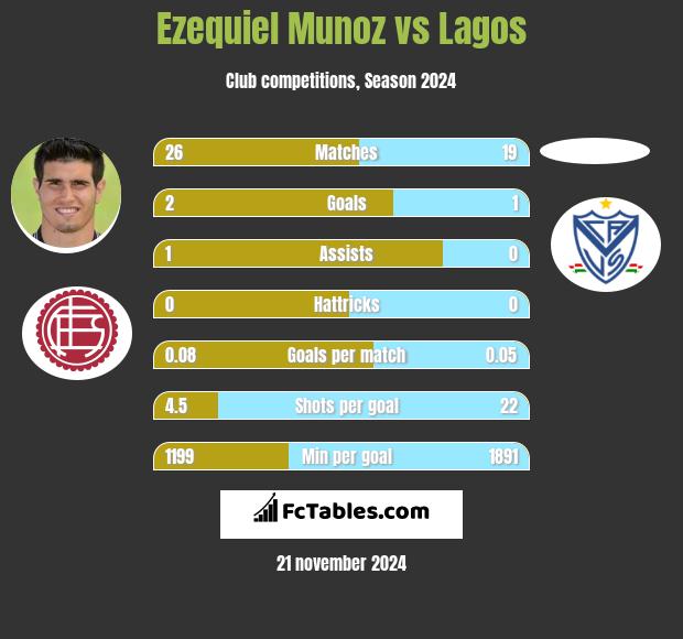 Ezequiel Munoz vs Lagos h2h player stats