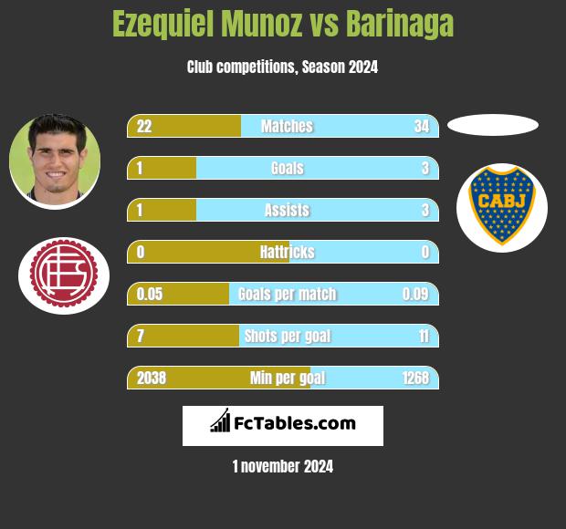 Ezequiel Munoz vs Barinaga h2h player stats