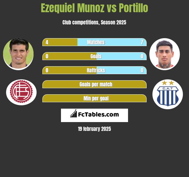 Ezequiel Munoz vs Portillo h2h player stats