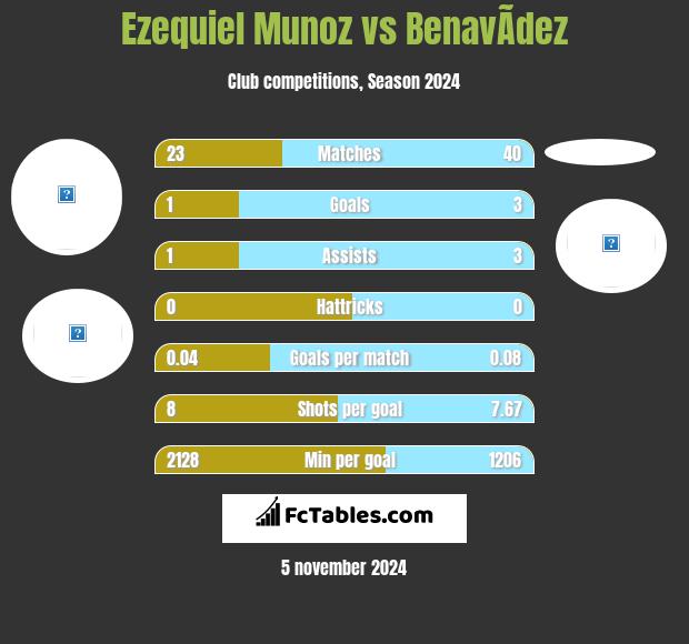 Ezequiel Munoz vs BenavÃ­dez h2h player stats