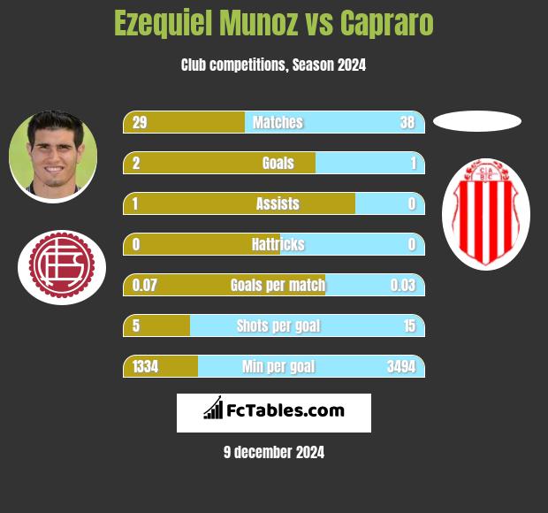 Ezequiel Munoz vs Capraro h2h player stats