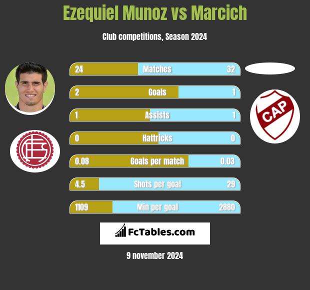 Ezequiel Munoz vs Marcich h2h player stats