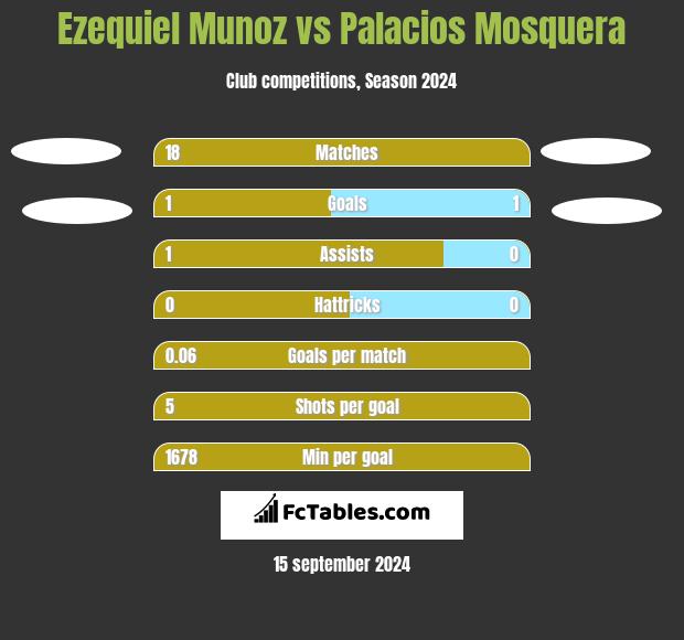 Ezequiel Munoz vs Palacios Mosquera h2h player stats