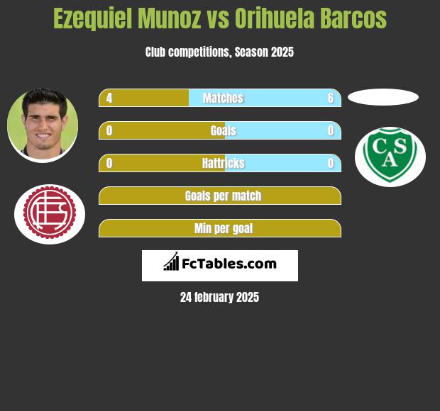 Ezequiel Munoz vs Orihuela Barcos h2h player stats