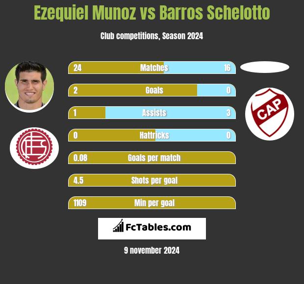 Ezequiel Munoz vs Barros Schelotto h2h player stats