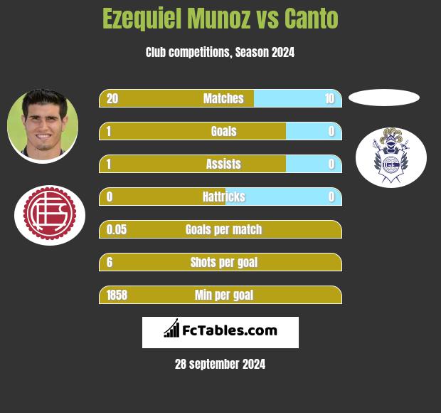 Ezequiel Munoz vs Canto h2h player stats