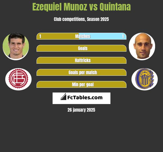 Ezequiel Munoz vs Quintana h2h player stats