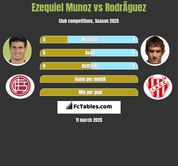 Ezequiel Munoz vs RodrÃ­guez h2h player stats