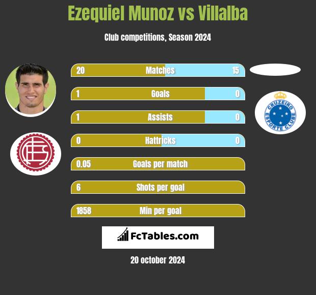 Ezequiel Munoz vs Villalba h2h player stats