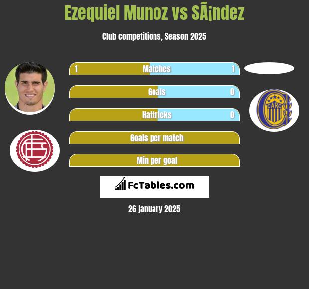 Ezequiel Munoz vs SÃ¡ndez h2h player stats