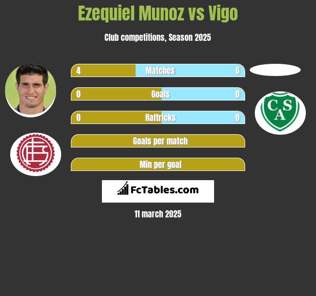 Ezequiel Munoz vs Vigo h2h player stats