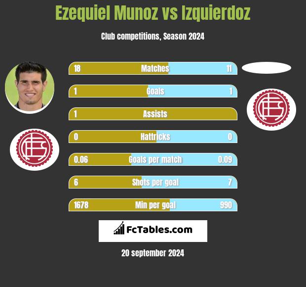 Ezequiel Munoz vs Izquierdoz h2h player stats