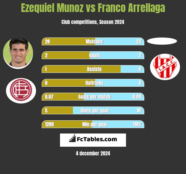 Ezequiel Munoz vs Franco Arrellaga h2h player stats