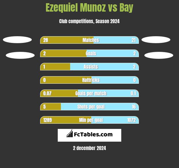 Ezequiel Munoz vs Bay h2h player stats