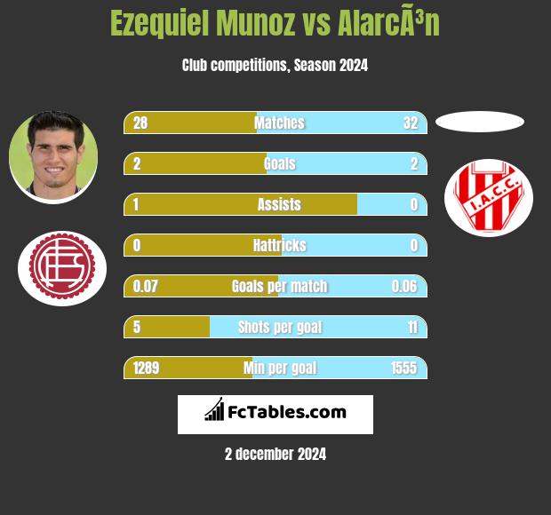 Ezequiel Munoz vs AlarcÃ³n h2h player stats