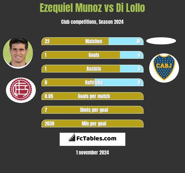 Ezequiel Munoz vs Di Lollo h2h player stats