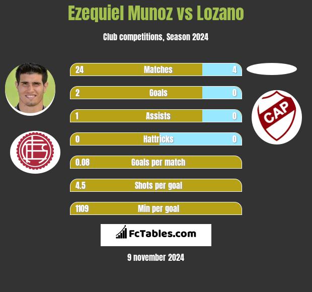 Ezequiel Munoz vs Lozano h2h player stats