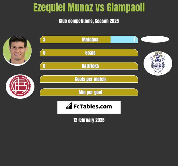 Ezequiel Munoz vs Giampaoli h2h player stats