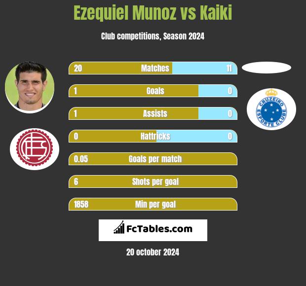 Ezequiel Munoz vs Kaiki h2h player stats