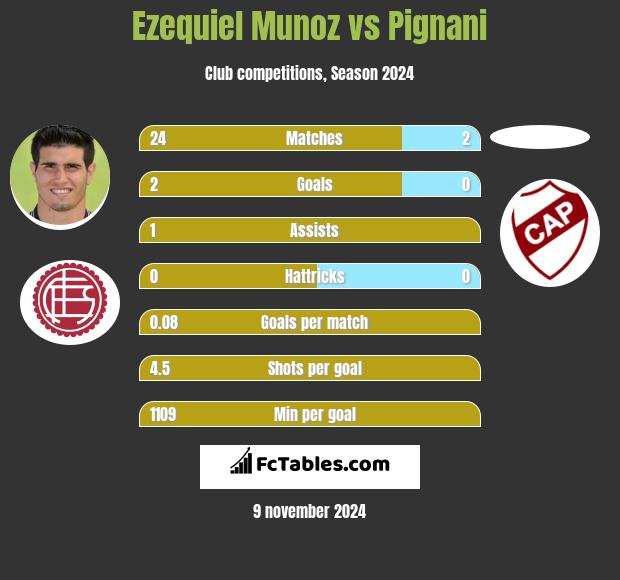 Ezequiel Munoz vs Pignani h2h player stats