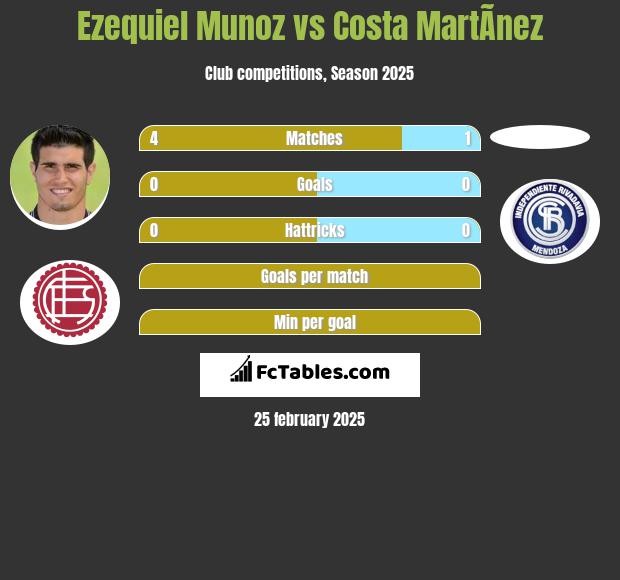 Ezequiel Munoz vs Costa MartÃ­nez h2h player stats