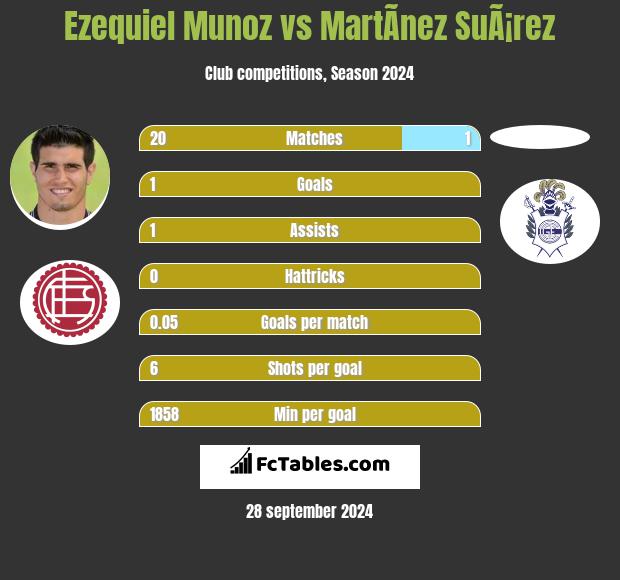 Ezequiel Munoz vs MartÃ­nez SuÃ¡rez h2h player stats