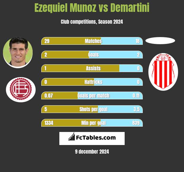 Ezequiel Munoz vs Demartini h2h player stats