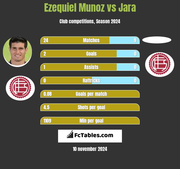 Ezequiel Munoz vs Jara h2h player stats