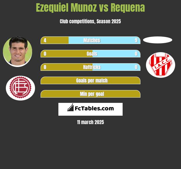 Ezequiel Munoz vs Requena h2h player stats