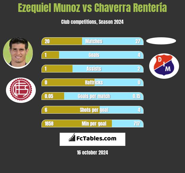 Ezequiel Munoz vs Chaverra Rentería h2h player stats