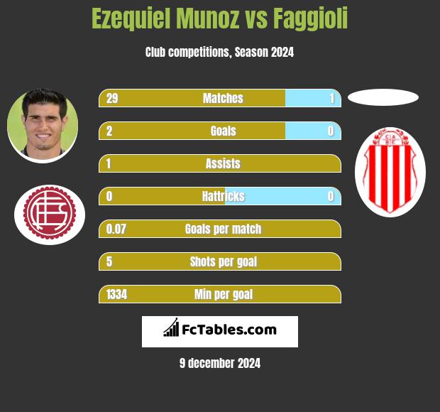 Ezequiel Munoz vs Faggioli h2h player stats