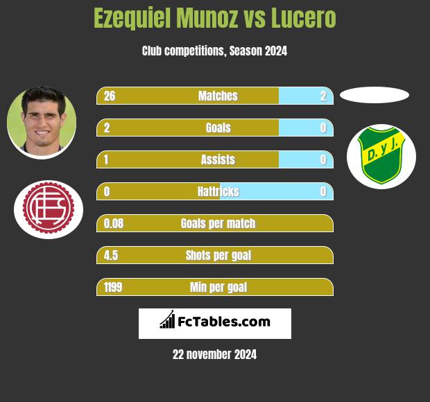 Ezequiel Munoz vs Lucero h2h player stats